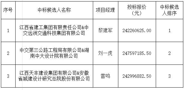景德鎮(zhèn)發(fā)展中心(三期)項目設計施工總承包中標候選人公示
