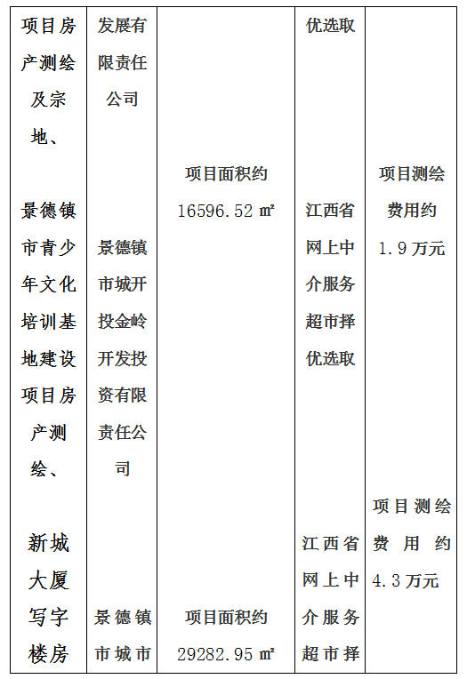 昌南新區(qū)托幼服務(wù)中心建設(shè)項目房產(chǎn)測繪及宗地、景德鎮(zhèn)市青少年文化培訓(xùn)基地建設(shè)項目房產(chǎn)測繪、新城大廈寫字樓房產(chǎn)測繪及落宗、景德鎮(zhèn)市發(fā)展中心（一期）項目房產(chǎn)測繪項目計劃公告