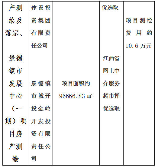 昌南新區(qū)托幼服務(wù)中心建設(shè)項目房產(chǎn)測繪及宗地、景德鎮(zhèn)市青少年文化培訓(xùn)基地建設(shè)項目房產(chǎn)測繪、新城大廈寫字樓房產(chǎn)測繪及落宗、景德鎮(zhèn)市發(fā)展中心（一期）項目房產(chǎn)測繪項目計劃公告