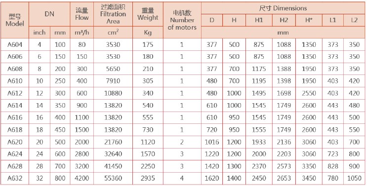 A600型刷式自清洗過(guò)濾器選型