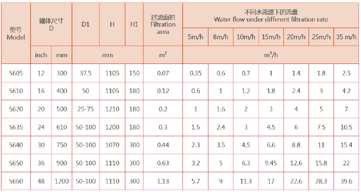 砂濾器選型參數