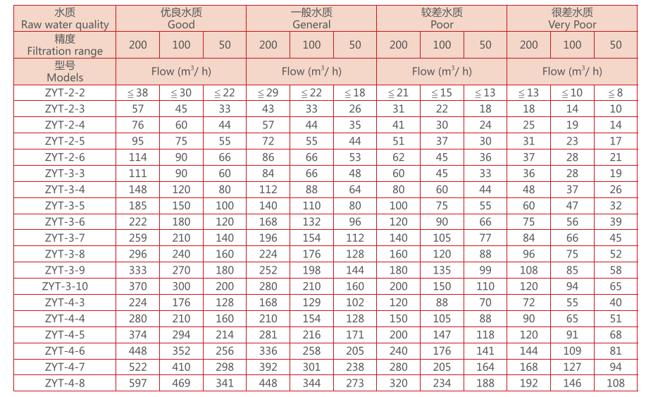 疊片過(guò)濾器型號(hào)規(guī)格選型