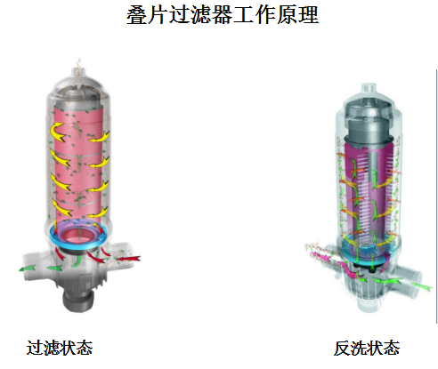 疊片過(guò)濾器設(shè)備工作原理