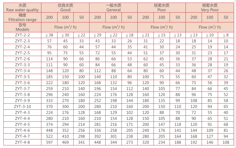 　疊片過濾器選型參數(shù)
