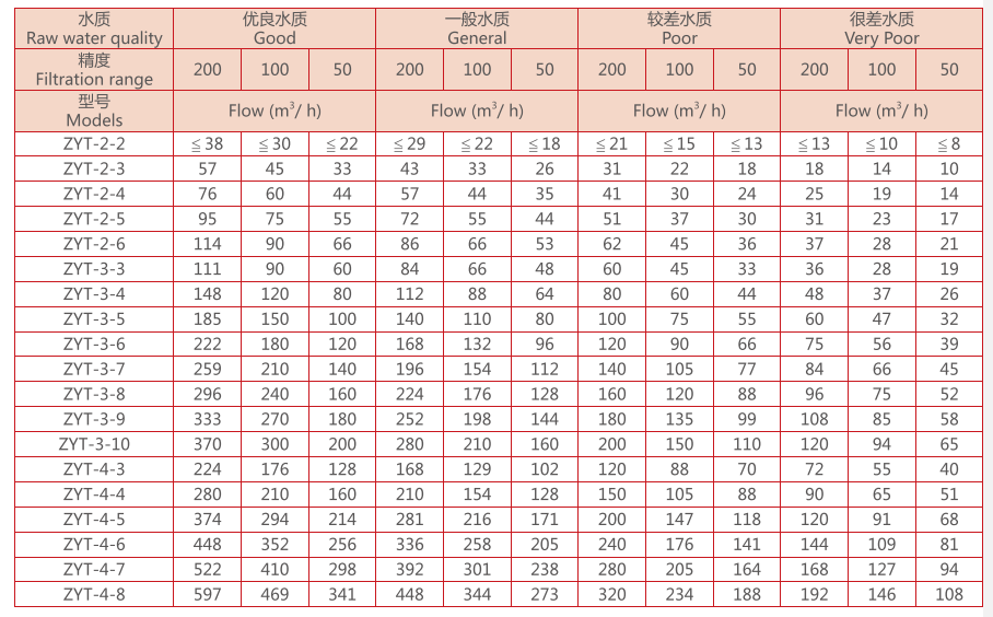 疊片過濾器選型參數