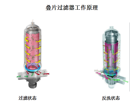 疊片過濾器設(shè)備工作原理