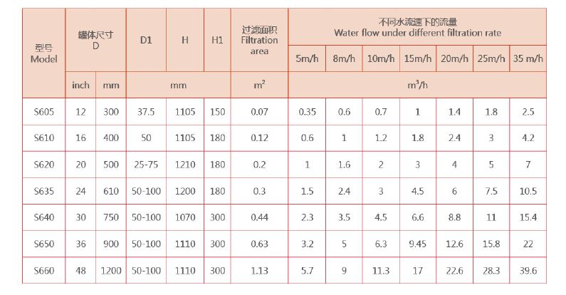 　工業(yè)淺層砂過濾器選型參數