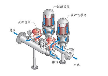 疊片式過濾器工作原理