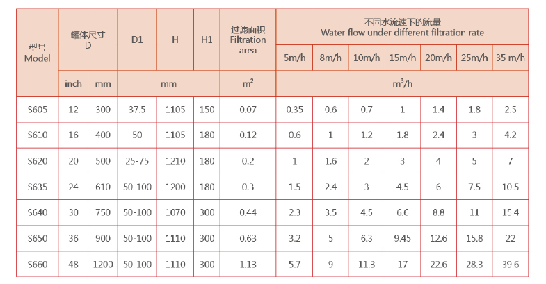 砂濾器選型參數(shù)