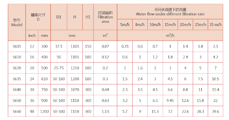淺層砂過(guò)濾器選型