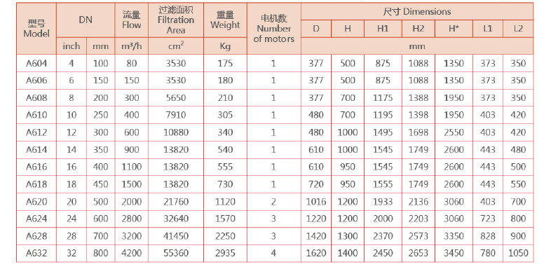 刷子式全自動(dòng)過(guò)濾器選型