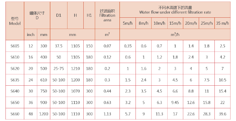 農業(yè)灌溉砂石過濾器選型