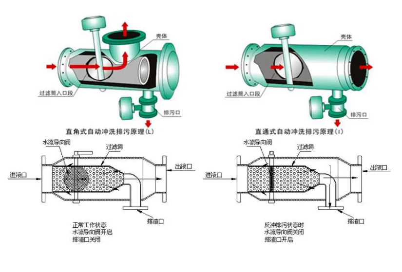 全自動(dòng)反沖洗過濾器工作原理