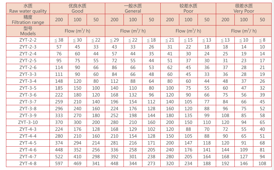 農(nóng)業(yè)灌溉疊片過濾器選型