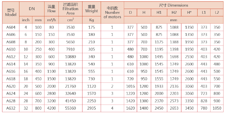 電動刷式自清洗過濾器選型