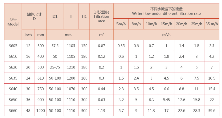 石英砂過濾器選型