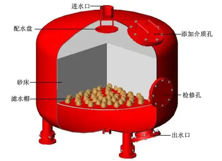 砂濾器內(nèi)部結(jié)構(gòu)