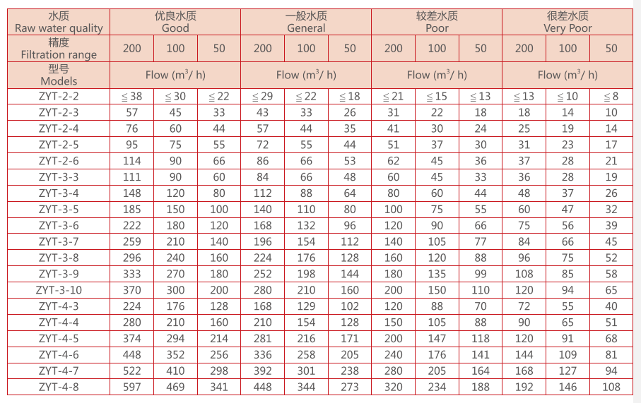 盤(pán)式過(guò)濾器選型