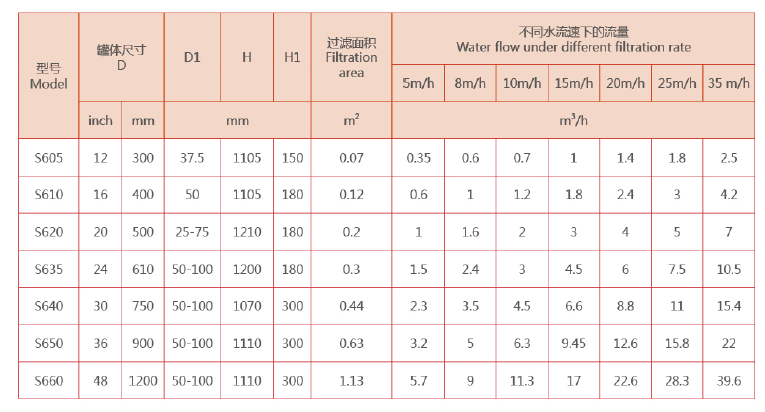 砂石過(guò)濾器選型