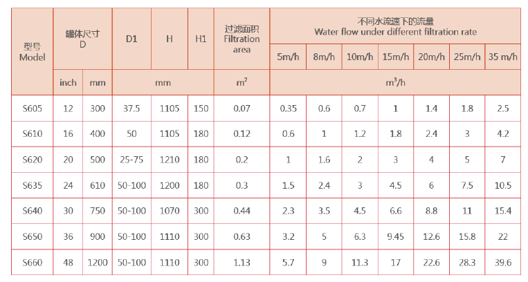 石英砂過(guò)濾器選型參數(shù)