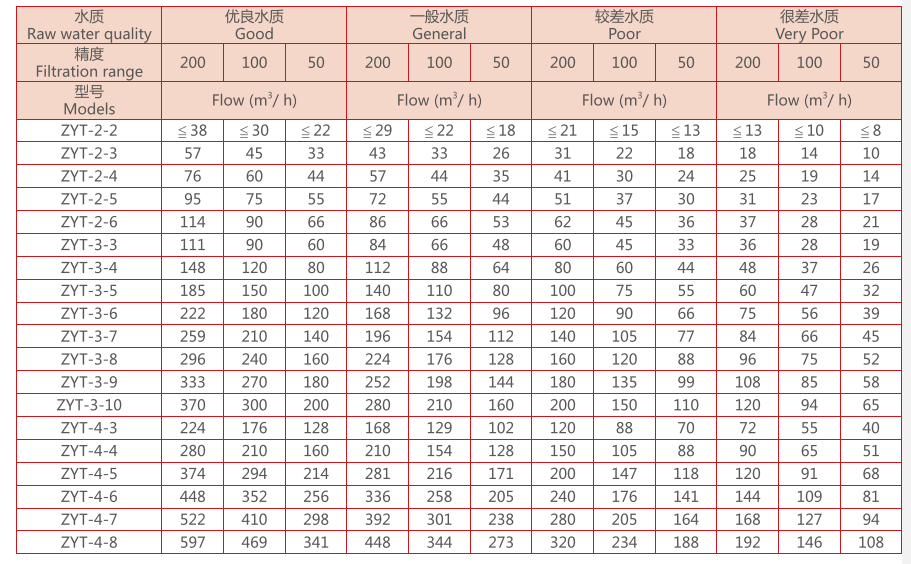 疊片過(guò)濾器設(shè)備選型